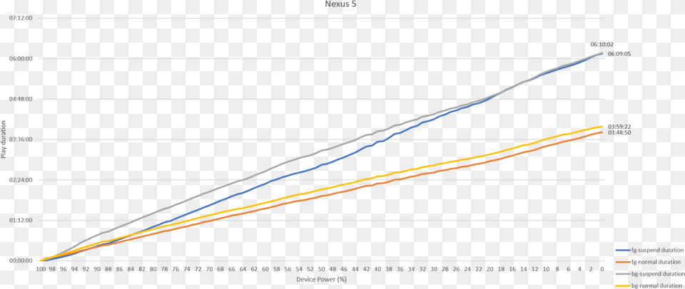 Nexus 5 Plot, Chart, Line Chart Png