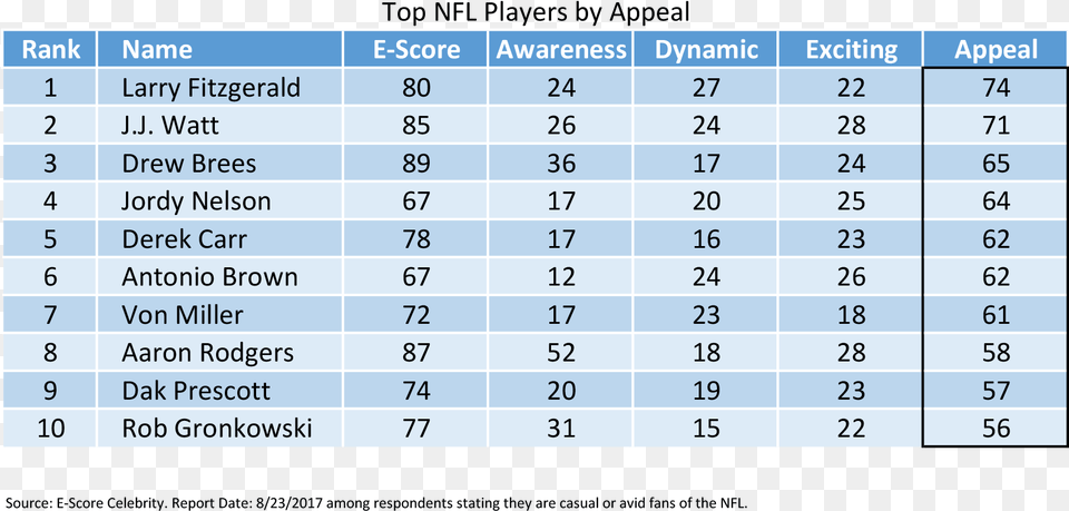 Nfl Players By Appeal Primary Education, Scoreboard, Text, Number, Symbol Png Image