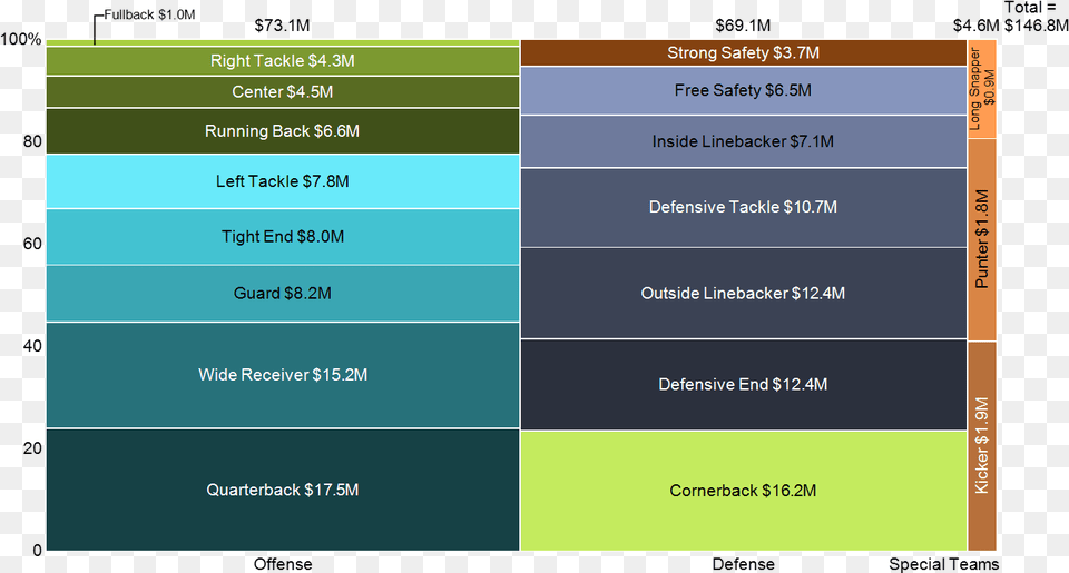 Nfl Spending By Position Chart Only Nfl Average Salary By Position 2018 Free Png Download