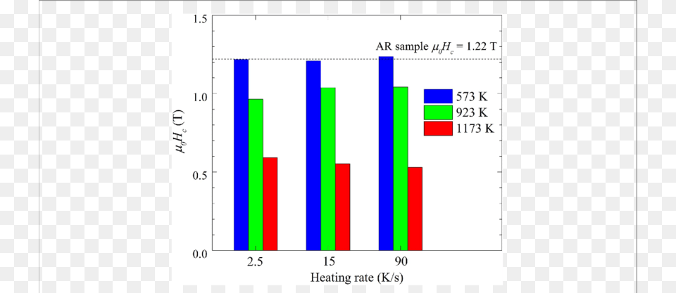 Nfluence Of The Flash Annealing Conditions On The Magnet, Bar Chart, Chart Png