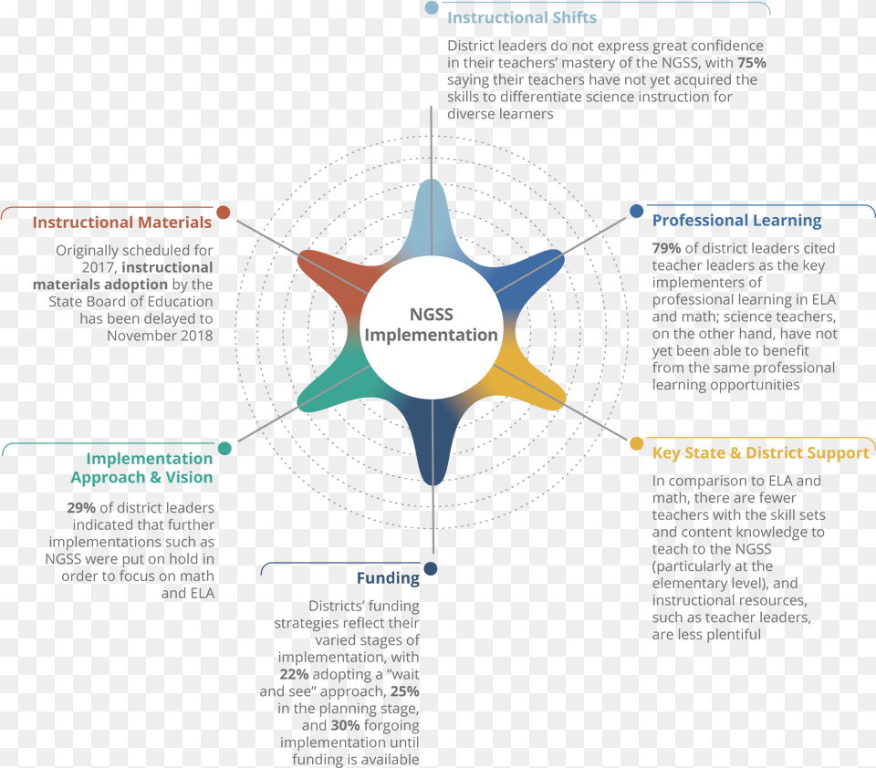 Ngss Implentation Mixing Radar Chart The Center At Diagram, Nature, Night, Outdoors Free Transparent Png