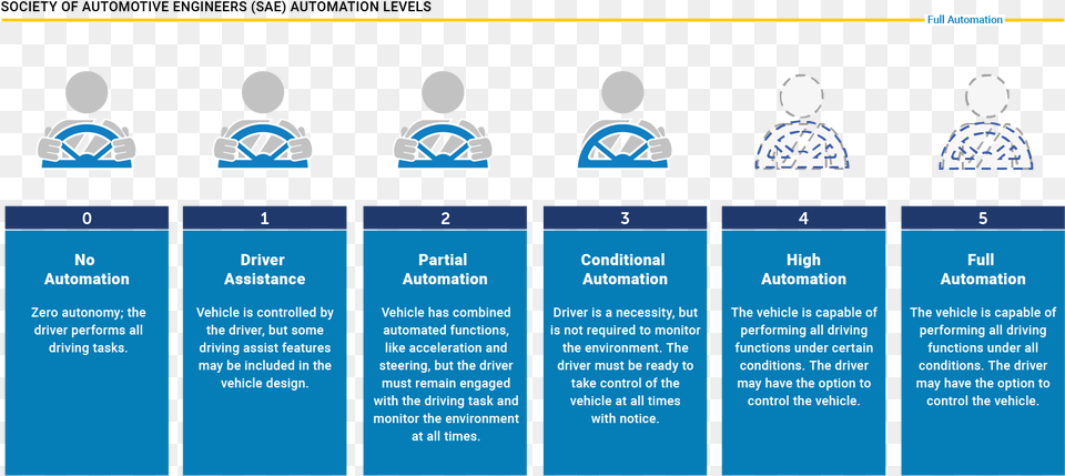 Nhtsa Sae Automation Levels, Person, Text, Head Free Png