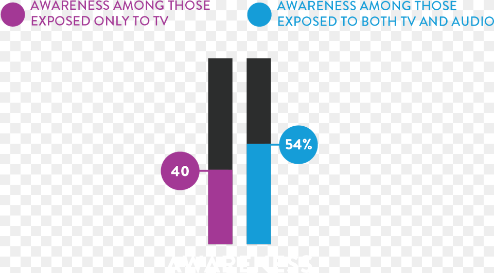 Nielsen Found That Consumers Who Were Exposed To Ads Diagram, Purple Png Image