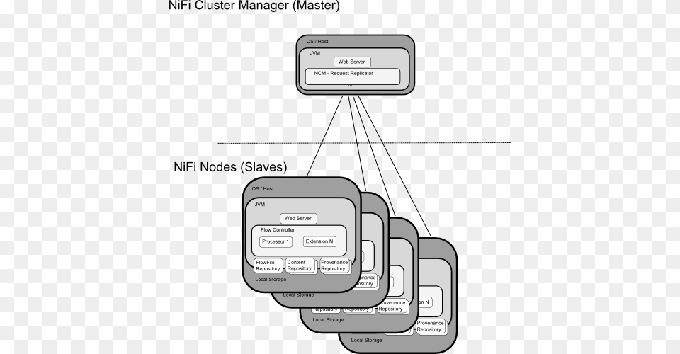 Nifi Arch Cluster Nifi Cluster, Diagram, Uml Diagram, Gas Pump, Machine Free Png Download