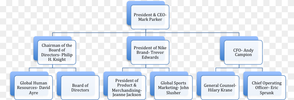 Nike Is A Very Large Organization Topping 30 Billion Nike39s Organisational Structure 2017, Diagram, Uml Diagram Png Image