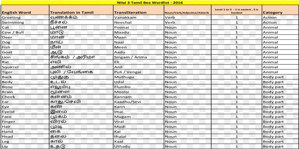 Nilai 3 Tamil Bee Wordlist Ondokuz Mays University, File, Page, Text Free Png Download