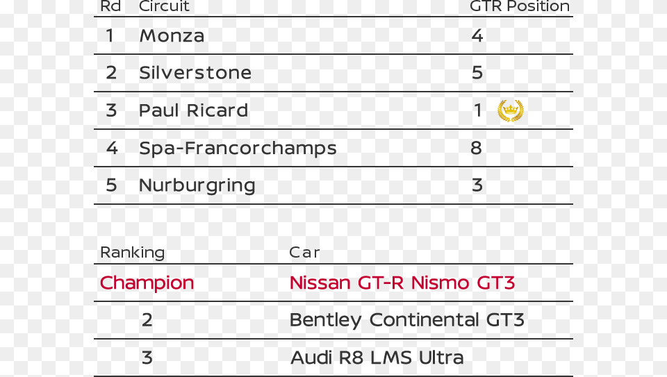 Nismo Gt3 Came Out On Top During The Final Stage Number, Text, Symbol Png