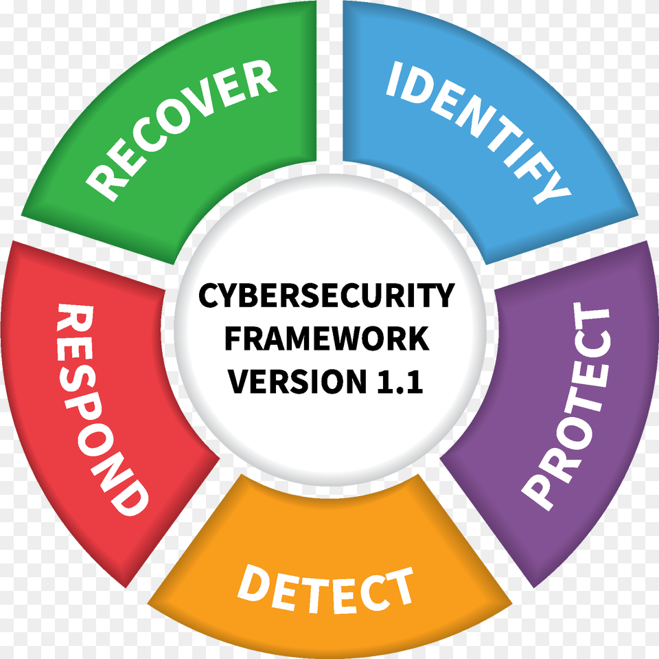 Nist Releases Version Nist Cybersecurity Framework, Disk Free Png
