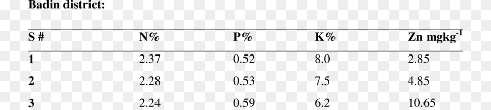 Nitrogen Phosphorus Potassium And Zinc Concentration Number, Gray Png