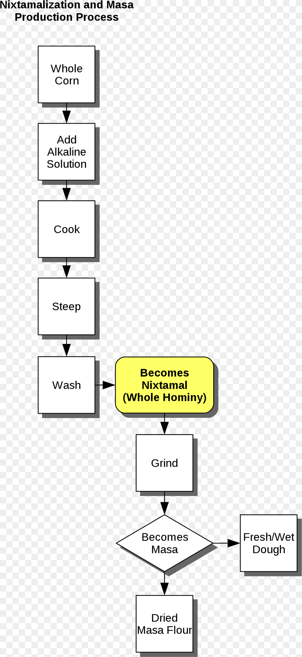 Nixtamalization Process Flow Chart Nixtamalization Png