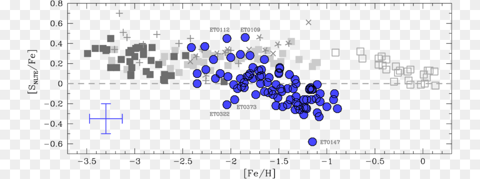 Nlte Corrected Values Of Sfe For The Target Stars Diagram, Nature, Outdoors Free Png