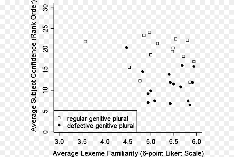 No Effect Of Lexeme Familiarity On Confidence, Gray Png Image