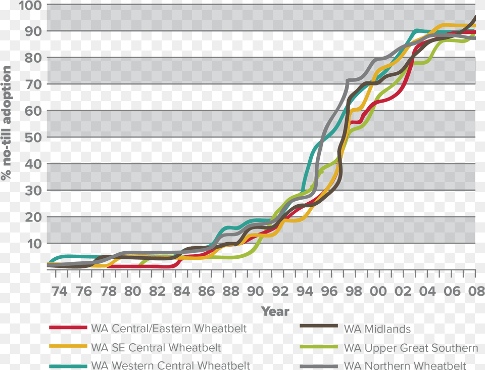 No Till Graph Portable Network Graphics, Chart Free Png