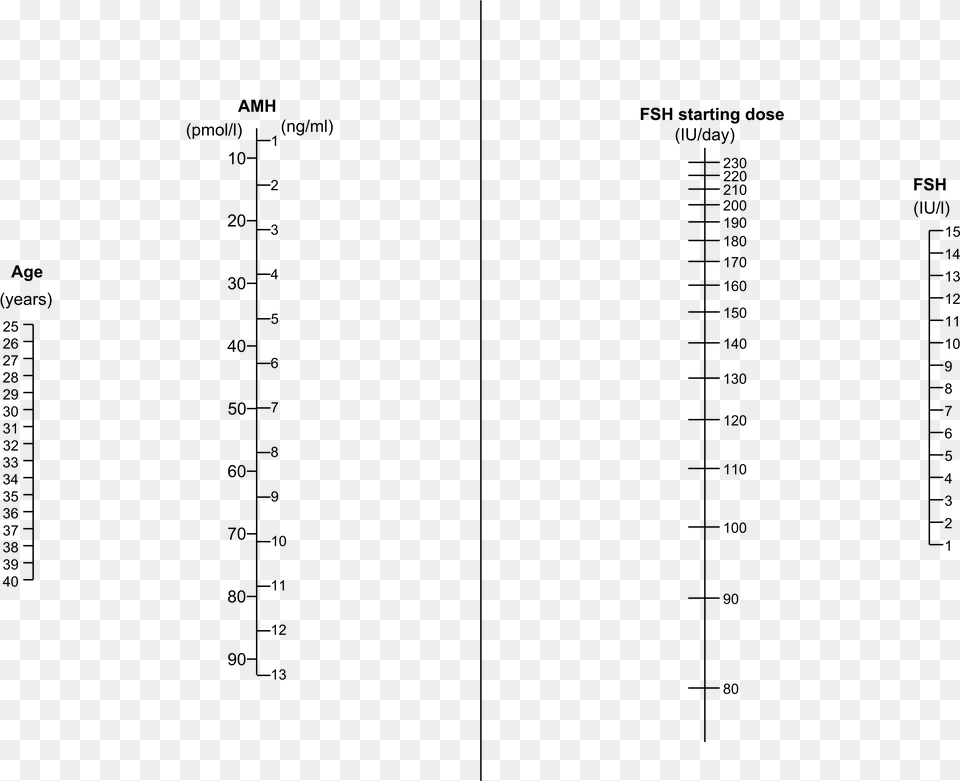 Nomogram For Fsh Dosage By Amh Fsh Starting Dose By Amh Age, Gray Png