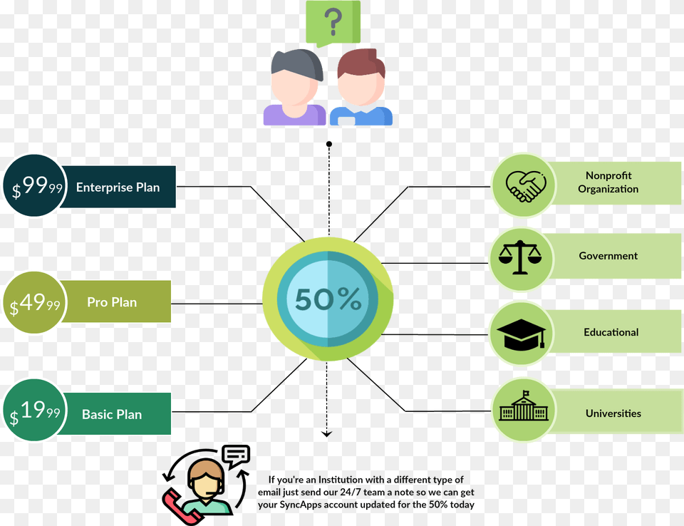 Non Profit Or Educational Discounts Flow Diagram, Person, Face, Head, Text Png Image