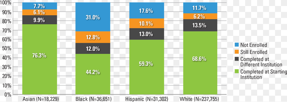 Non Traditional Student In College Data, Bar Chart, Chart Png