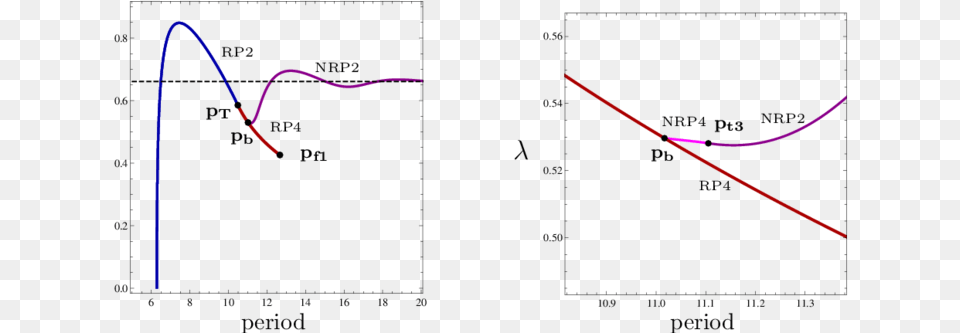 Noose Curve And The Family Of Periodic Orbits That Diagram, Light Png