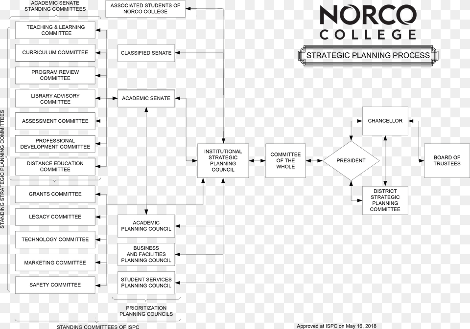 Norco College Classified Senate Radar Parallel Index Lines Png