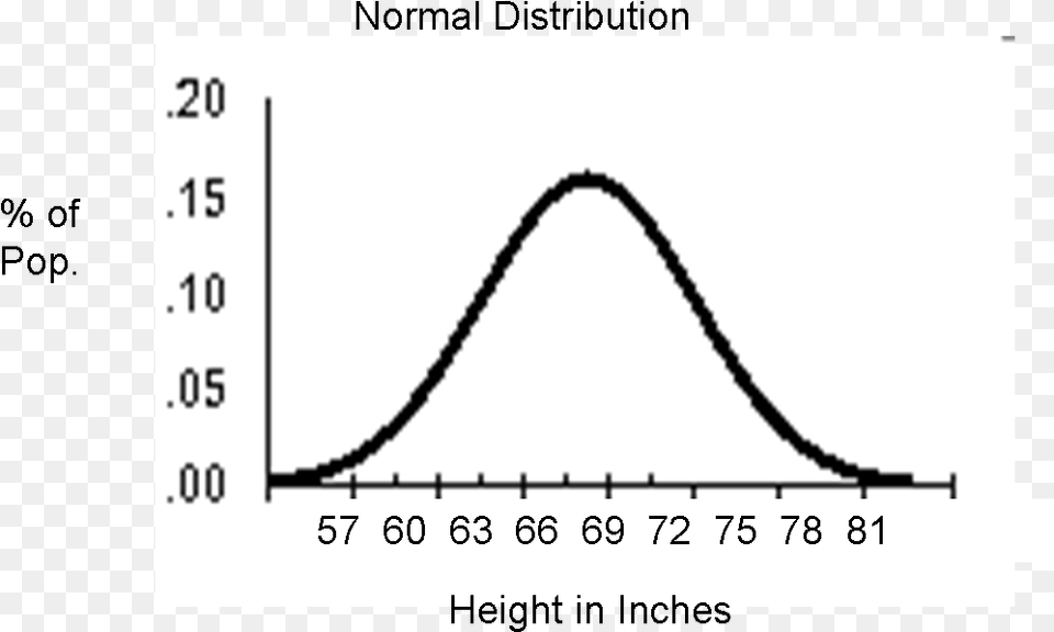 Normal Curve Height Diagram, Chart, Plot, Measurements Png