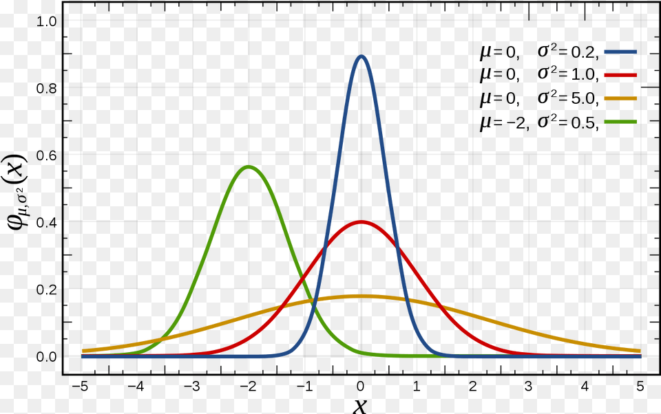 Normal Distribution 0, Chart Free Png