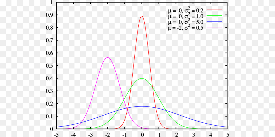 Normal Distribution Normal Distribution Curve, Chart, Plot, Qr Code, Person Png Image