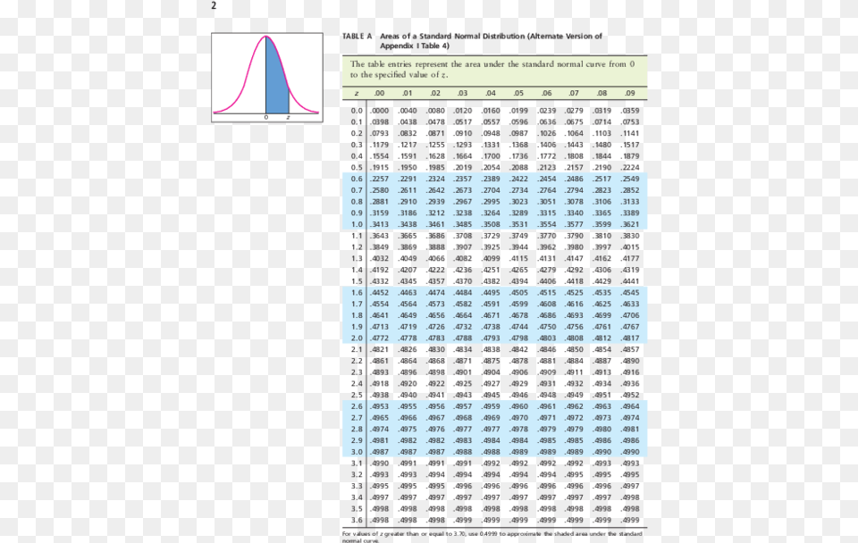 Normal Distribution Table Pdf, Chart, Plot, Electronics, Screen Free Png Download