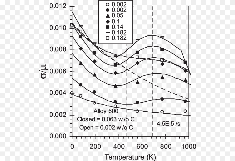 Normalized Flow Stress Vs Alloy, Chart, Plot Png Image