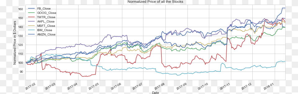 Normalized Price Of All Stocks Stock, Chart Free Png