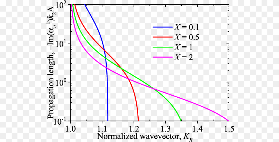 Normalized Propagation Length As A Function Of The Diagram, Light, Animal, Fish, Sea Life Free Png