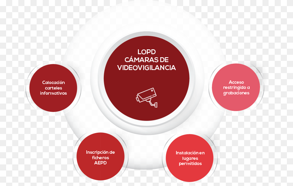 Normativa Camara Videovigilancia Circle, Advertisement, Gas Pump, Machine, Pump Free Png Download