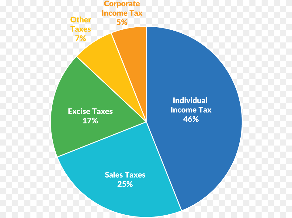 North Carolina Obtained The Largest Share Of State Diagram, Disk, Chart, Pie Chart Png