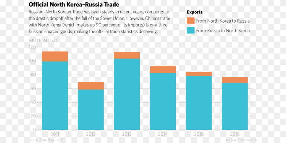 North Korea Trade With Russia, Bar Chart, Chart Free Png Download