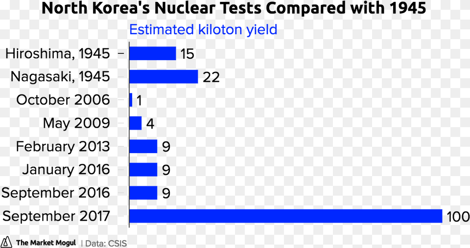 North Korea39s Nuclear Tests Compared With 1945 Estimated Graphic Organizers For Teachers, Chart Free Png Download