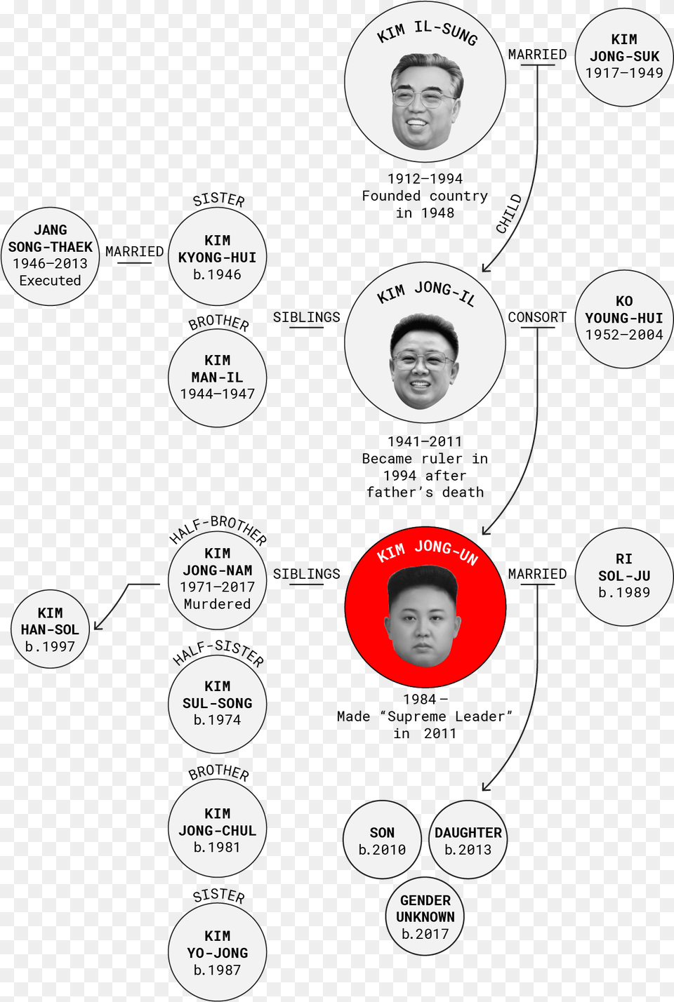 North Korea39s Secrecy Makes It Difficult To Verify Kim Jong, Adult, Male, Man, Person Free Png