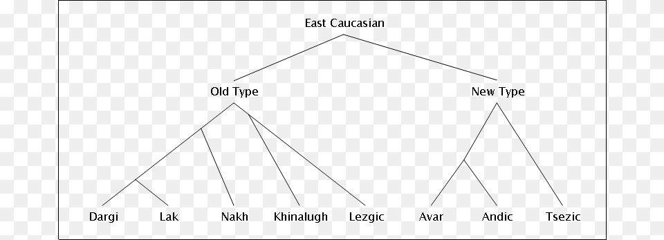 Northeast Caucasian Family Tree Tsez Language Family Tree, Chart, Plot, Triangle Free Png Download