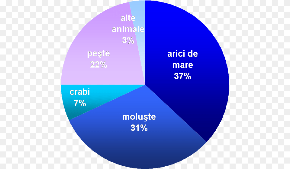 Northern Sea Otter Food Distribution Ro Sea Otter Food, Chart, Disk, Pie Chart Png