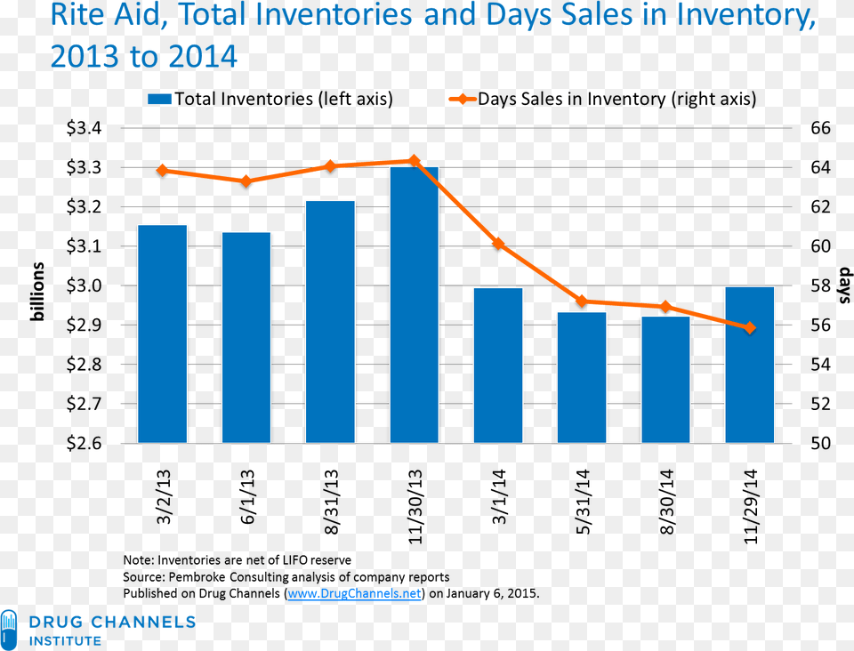 Note That Reported Inventories Also Include Non Prescription Diagram, Bar Chart, Chart Free Png Download