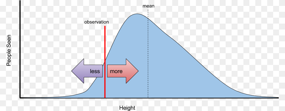 Note Though That Regression To The Mean Does Not Imply Regression To Mean, Nature, Outdoors, Night, Triangle Free Transparent Png