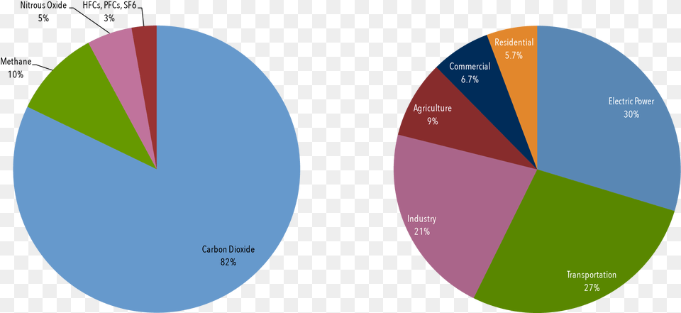 Notes Greenhouse Gas, Chart, Pie Chart, Disk Free Transparent Png