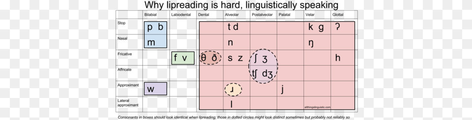 Notice How Only 625 Of The Sounds Are Outside The Vowel Diagram, Text Free Png Download