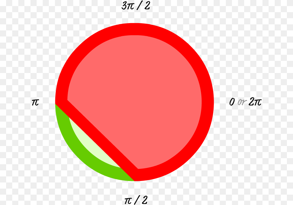 Notice That Your Circle39s Start And End Points Are Drawing, Sphere, Astronomy, Moon, Nature Png