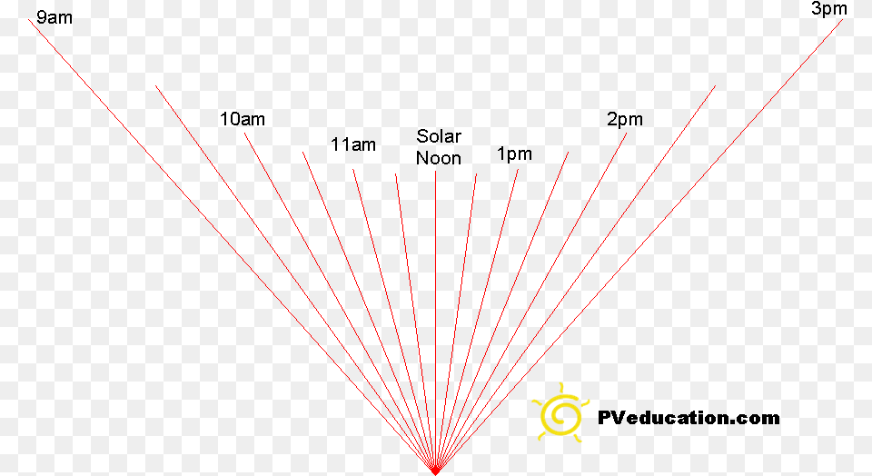Notice The Shape Of The Shadow Triangle, Laser, Light, Plant Png Image