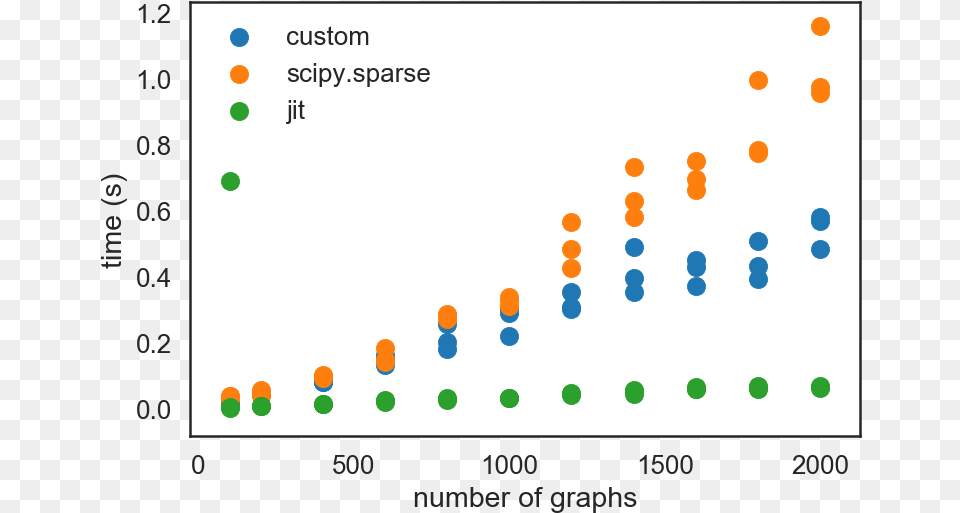 Notice The Speed Up That Jit Ing The Code Provided Sparse Matrix, Chart, Scatter Plot, White Board Png Image