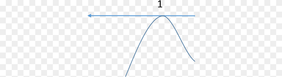 Now Look Back At The Above Expression And Analyze Your Diagram, Chart, Plot Free Png