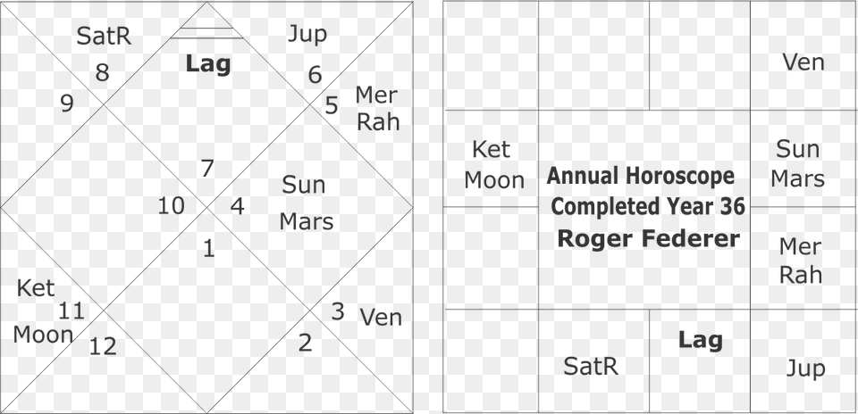 Now See The Annual Horoscope For Completed Year 36 Number, Text, Chart, Plot Png Image