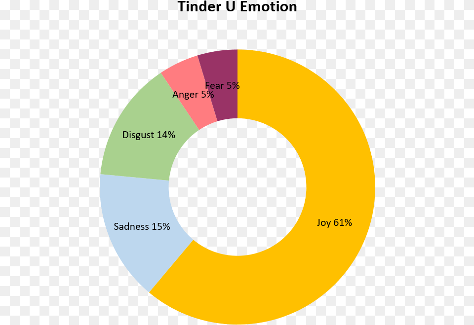 Now You Know Circle, Disk, Chart, Pie Chart Free Png Download