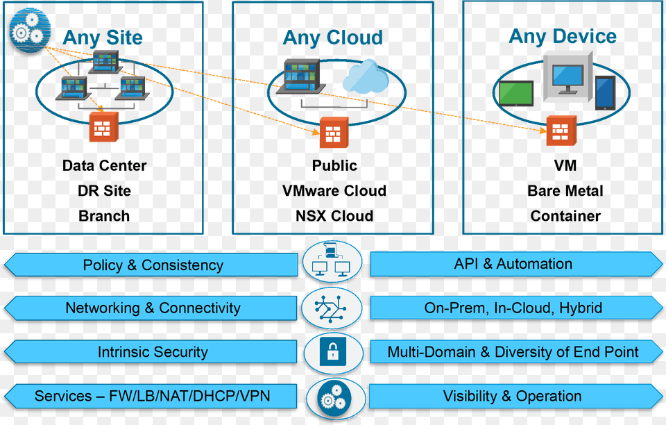 Nsx Vmware Nsx Multi Cloud, Network, Scoreboard, Computer Hardware, Electronics Free Png Download