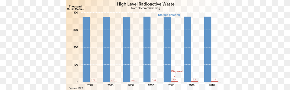 Nuclear Waste Number, Bar Chart, Chart Png Image