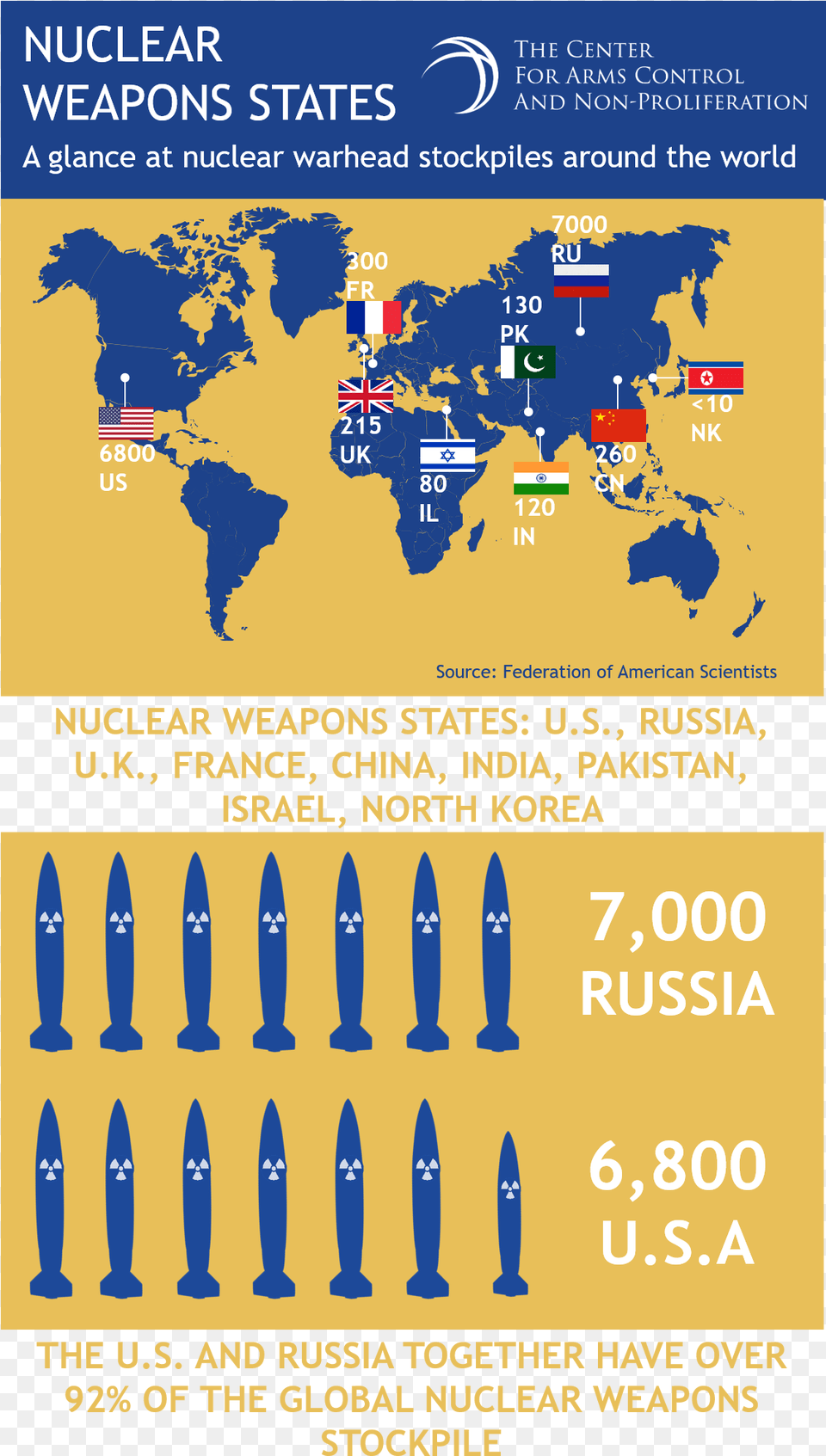 Nuclear Weapon Stockpiles Around The World Nuclear Weapons Infographic, Chart, Plot, Advertisement, Mortar Shell Png