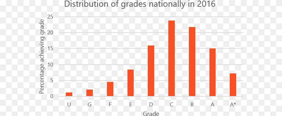 Number, Chart, Bar Chart Free Png Download